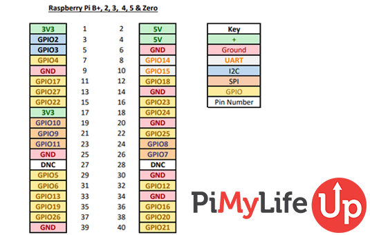 Latest Raspberry Pi GPIO pinout Diagram