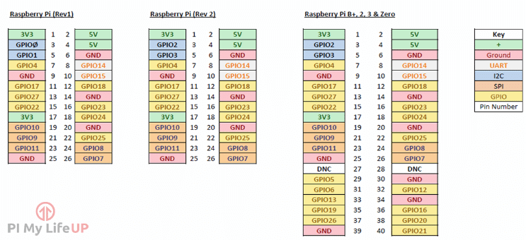 https://pimylifeup.com/wp-content/uploads/2015/09/Raspberry-Pi-GPIO-pinout-diagram-new.png