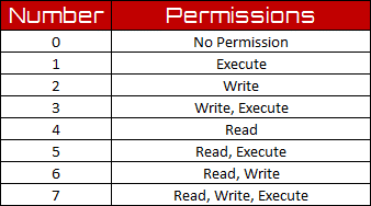 chmod Permission Chart