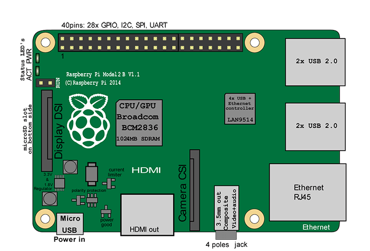 The Raspberry Pi 2 Pi My Life Up
