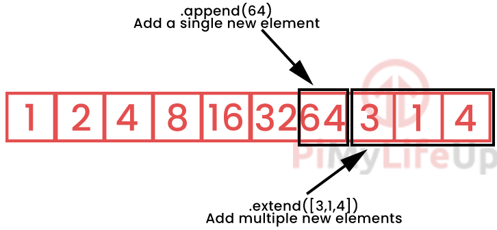 Arrays in Python Adding Elements diagram