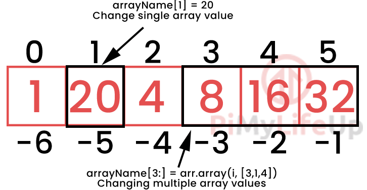 Arrays in Python Changing Elements diagrams