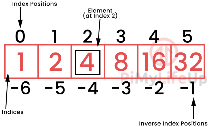 Python Arrays Index Example Diagram