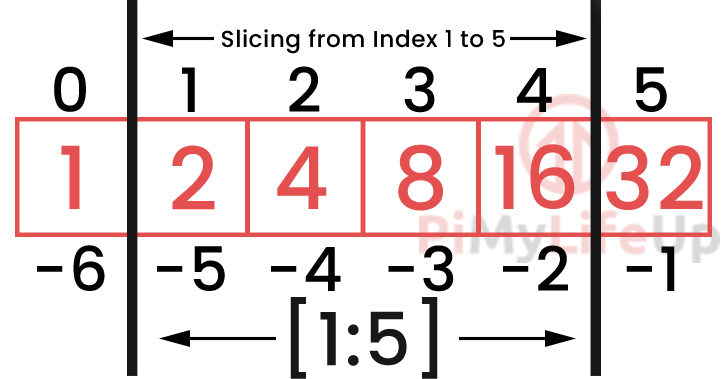 Python Arrays Slice Example Diagram 1 to 5