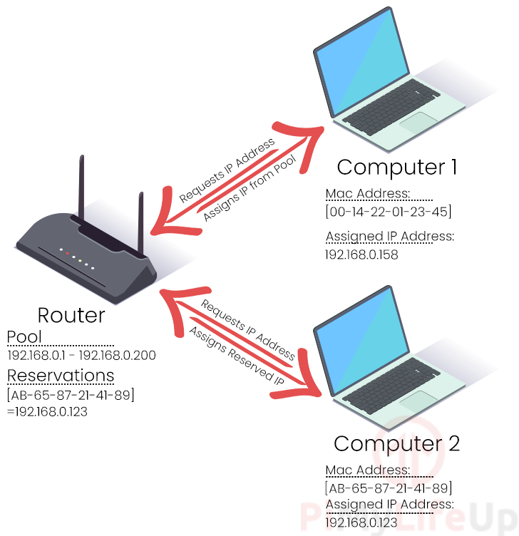 Assigning an IP address to Ubuntu 18.04 using DHCP Reservation Diagram