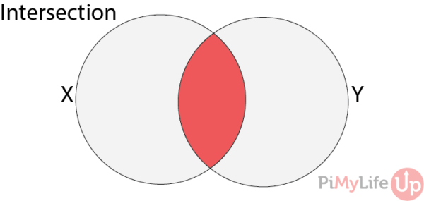 How to use Python Sets - Pi My Life Up