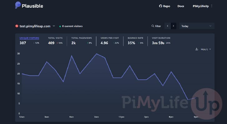 Raspberry Pi Plausible Analytics Dashboard