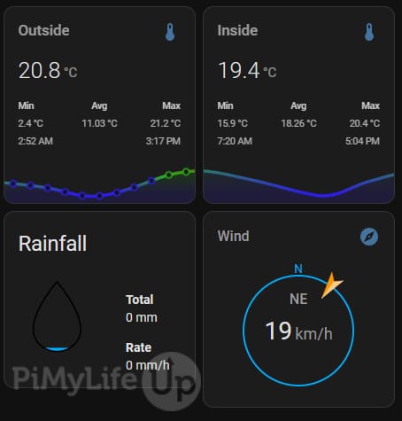Dashboard Example for Wind, Temperature, and Rainfall
