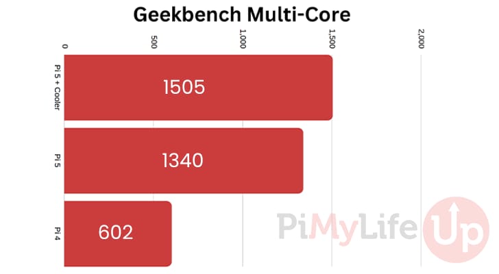 Multi Core Geekbench scores