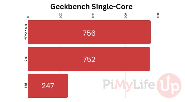 Raspberry Pi 5 CPU Benchmark